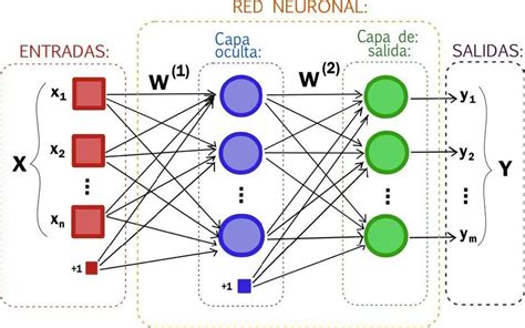 Conceptualización De Una Red Neuronal Artificial Como Un Sistema Figure Download Scientific