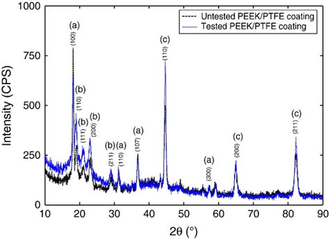 Xrd Profiles Of Peekptfe Coating Before And After Testing Under