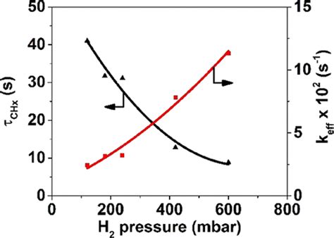 The Effect Of H2 Pressure On The Carbon Path Of Methanation Reaction On