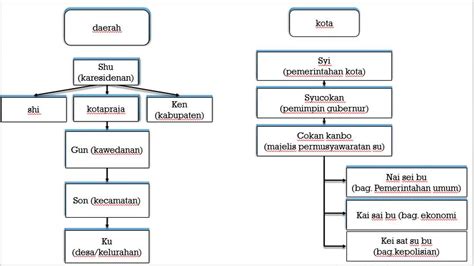 struktur pemerintahan sipil pada masa jepang: 2017