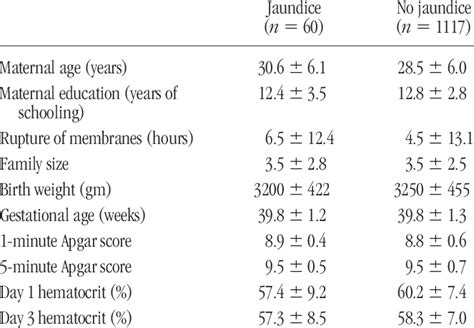 Maternal And Neonatal Characteristics By Neonatal Jaundice Mean Sd