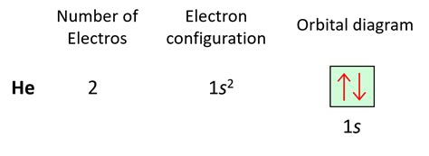 Orbital Diagram