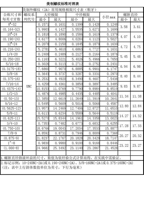 美制螺纹标准对照表word文档在线阅读与下载免费文档