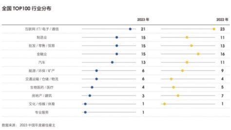 2023年最佳雇主全国TOP100初选出炉制造行业成最大黑马行业 企业频道 东方网