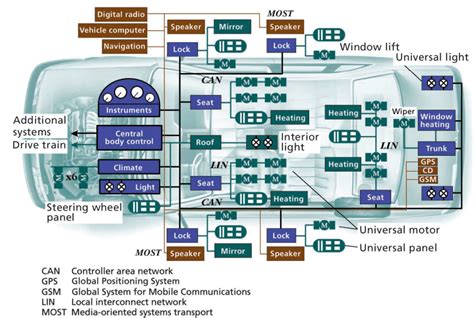 Design Of A Modern Vehicles Network Architecture Controller