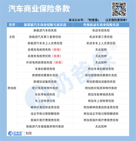 新能源车和油车有啥不同？车保险怎么买最划算2023年？ 奶爸保