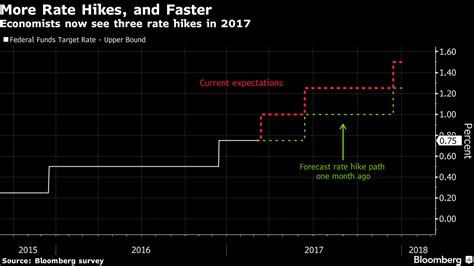 米金融当局とエコノミスト、投資家が異例の調和－年内利上げ回数予想 Bloomberg