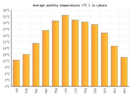 Lahore Weather averages & monthly Temperatures | Pakistan | Weather-2-Visit