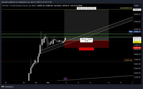 BINGX BTCUSDT PS Chart Image By Bromadic TradingView