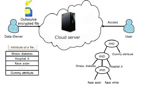 Example Of Access Control In Cloud Computing Download Scientific Diagram