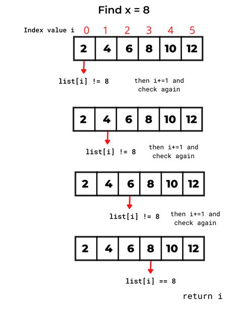 Linear Search In Python With Source Code