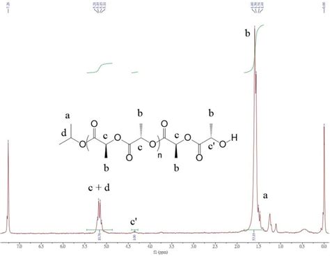 1 H Nmr Spectrum Of Pla Entry 13 In Table 2 Download Scientific