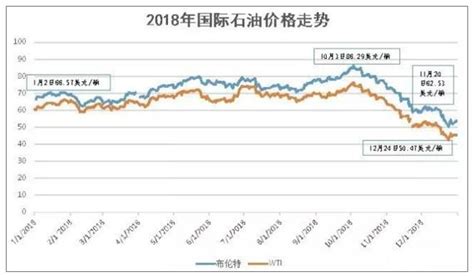 2019年油價影響因素分析及油價展望 每日頭條