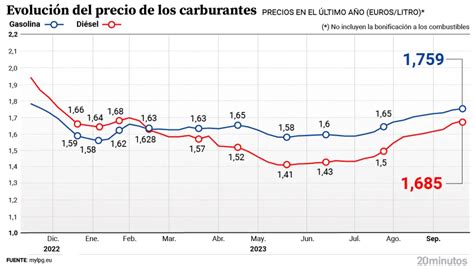 La Gasolina No Para De Subir Se Encarece Una Semana M S Y La S Per