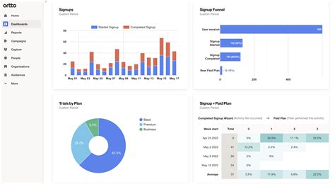 Benefits of a customer data platform - Ortto