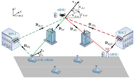 Sensors Free Full Text Energy Optimization In Dual RIS UAV Aided