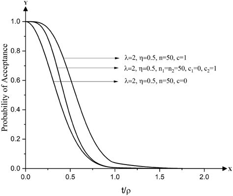 Operating Characteristic Curves Of Single And Double Sampling Plans For