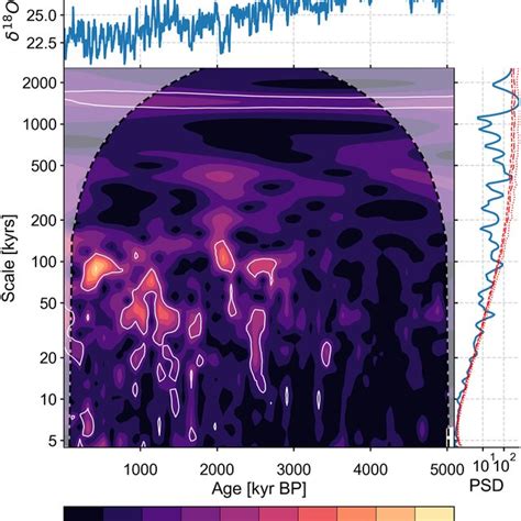 of the spectral and wavelet analysis performed on the Niño 3 4 sea