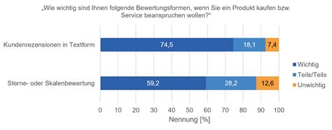 Customer Intelligence Kunden Auf Basis Von Online Bewertungen Besser