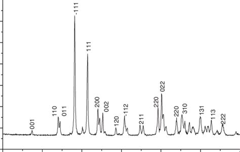 X Ray Diffraction Pattern For Pure Zirconium Oxide Annealed At 1000 • C