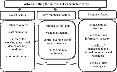 Social Environmental And Economic Factors Affecting The Economic Download Scientific Diagram