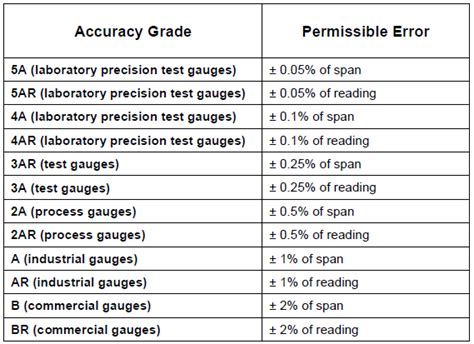 Pressure Gauge Accuracy Grades | Instrumart