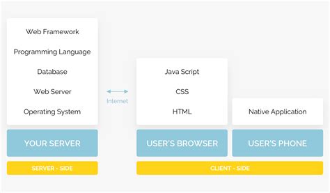 How To Choose A Tech Stack For A Web Development Project