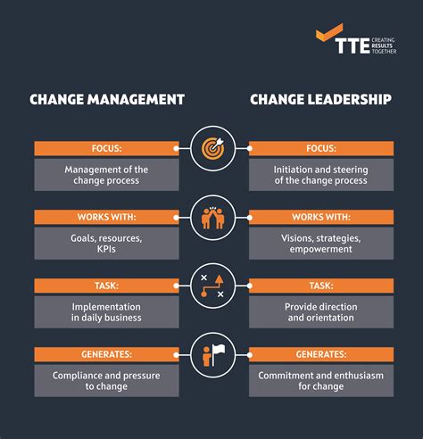 Leadership Skills Required For Change Management Management And