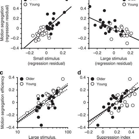 The Relationship Between Motion Segregation And Spatial Suppression A