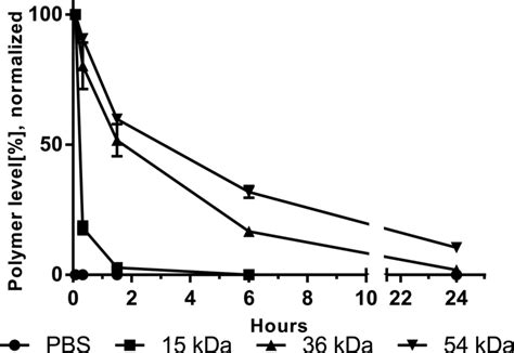 Blood Circulation Profiles Blood Circulation Profiles Of Dye Labeled