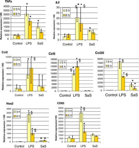 Analysis By Rt Qpcr Of The Expression Of A Set Of Genes Showing