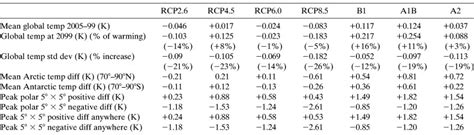 Climate Model Dependence And The Ensemble Dependence Transformation Of