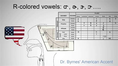 영어 발음 American Accent R colored vowels YouTube