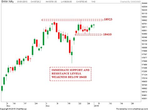 Stock Market Chart Analysis Bank Nifty Chart Analysis