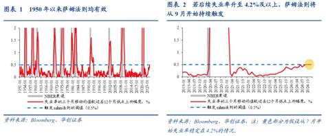 降息权衡进一步向就业倾斜——美国6月非农数据点评腾讯新闻