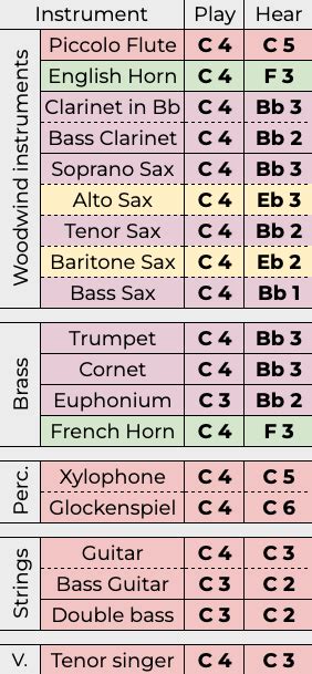 Why Do Transposing Instruments Exist