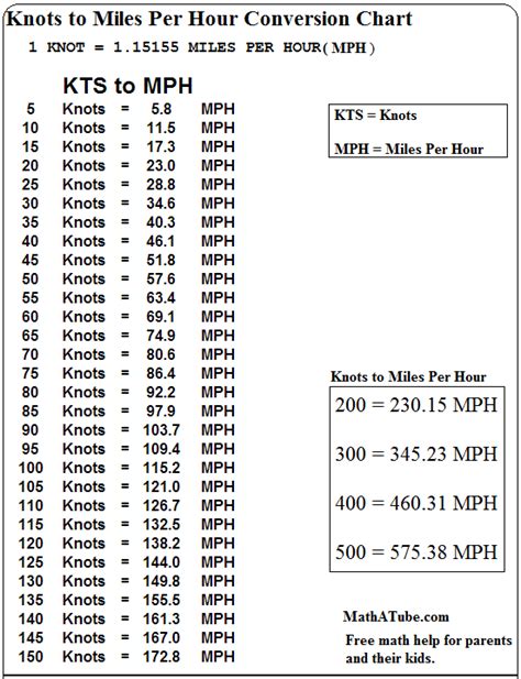 Meter Per Second To Miles Per Hour Conversion