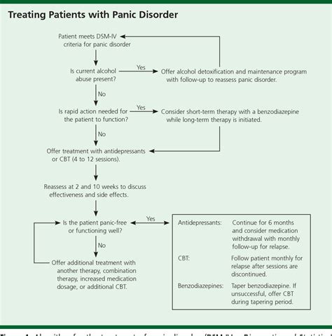 Table 1 From Treatment Of Panic Disorder Semantic Scholar