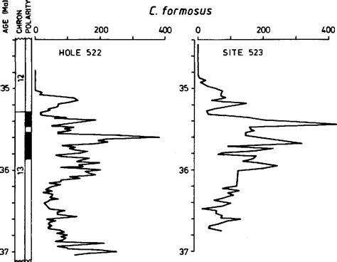 Figure 1 From Quantitative Calcareous Nannofossil Biochronology Of