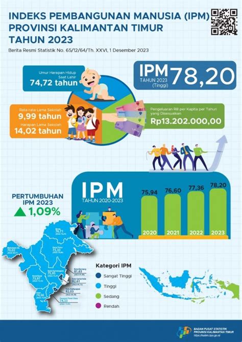 Ipm Kaltim 2023 Meningkat Tajam Hingga 78 20 Diskominfo Prov Kaltim