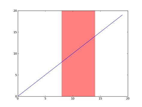 Fill Between Two Vertical Lines In Matplotlib Magenaut The Best Porn