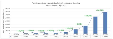 Kontinuirani Rast Elektronske Trgovine U Srbiji U Prvom Kvartalu 2022