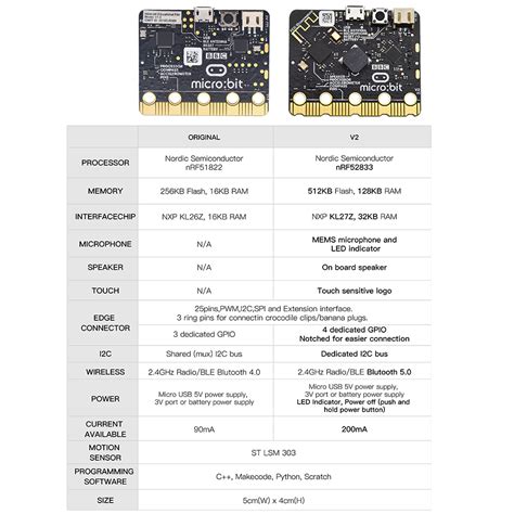 New Arrive Official Micro Bit V Development Board For Bbc Mirco