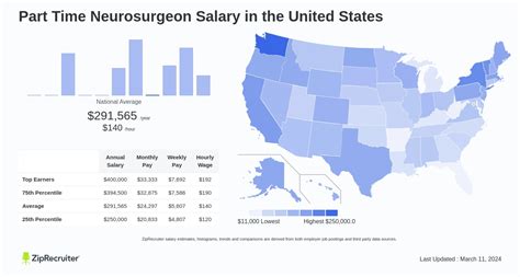 Neurosurgeons Salary