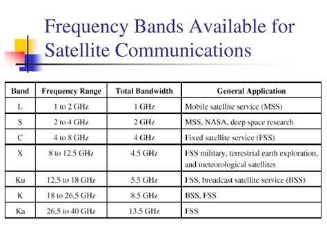 Satellite Frequency Bands Chart