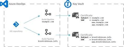 Automating Certificate Management With Azure And Lets Encrypt By Brent Robinson Medium