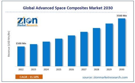 Advanced Space Composites Market Size Report Share Growth By 2030