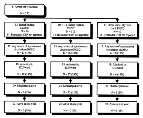 One Year Survival After Out Of Hospital Cardiac Arrest In Copenhagen