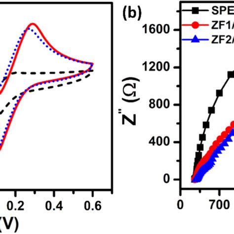 A Cv Curves And B Eis Spectra Of Spe Zf Spe And Zf Spe In M