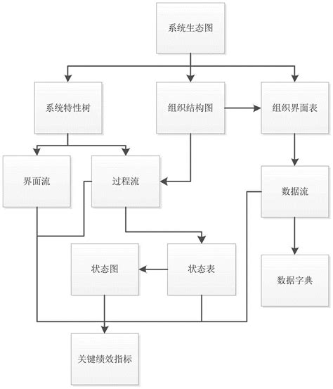 一种嵌入式软件需求分析方法与流程